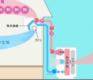エアコンの仕組み