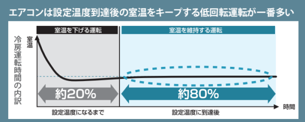 エアコンは室温維持運転が8割