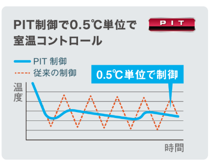 温度ブレのない制御で快適