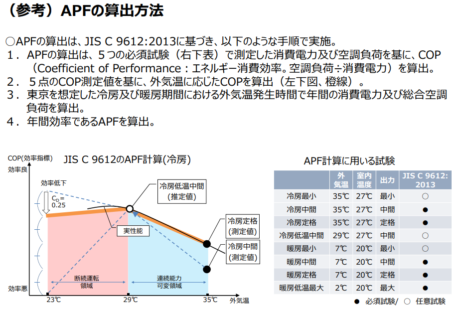 電気代の算出に最小運転の試験結果は反映されない