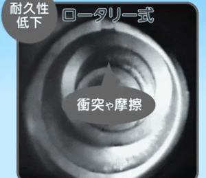 ロータリー式の衝突と摩擦