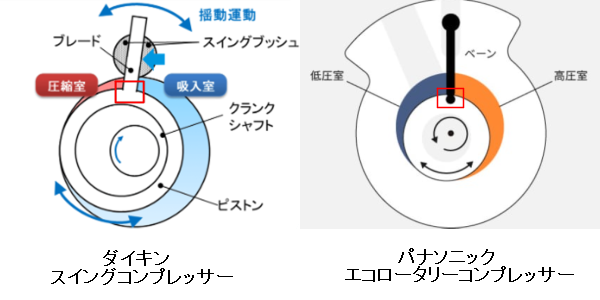 スイングコンプレッサーとエコロータリーコンプレッサーの違い