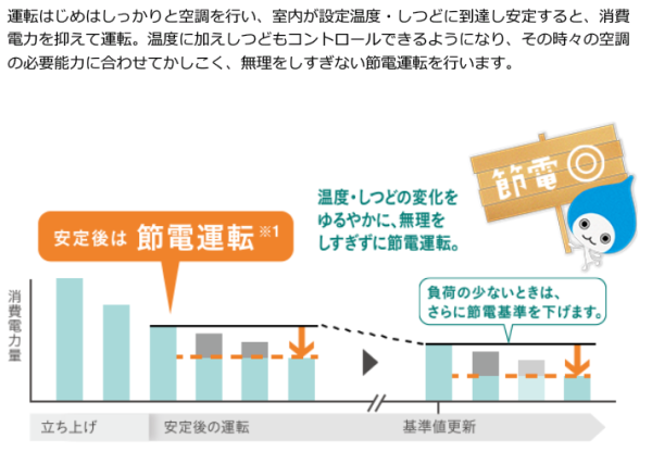 ダイキンエアコンの節電機能は設定温度はそのままに負荷の低減によるもの
