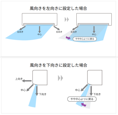 ノクリアは風向きが自動的に切り替わる