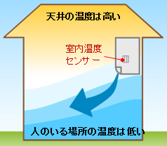 風量が弱いと温度ムラが生じ人のいる場所が冷えすぎてしまうことがある